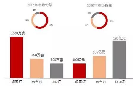 圖表2：2020年各種類型車燈總成市場(chǎng)空間預(yù)計(jì)將超500億元